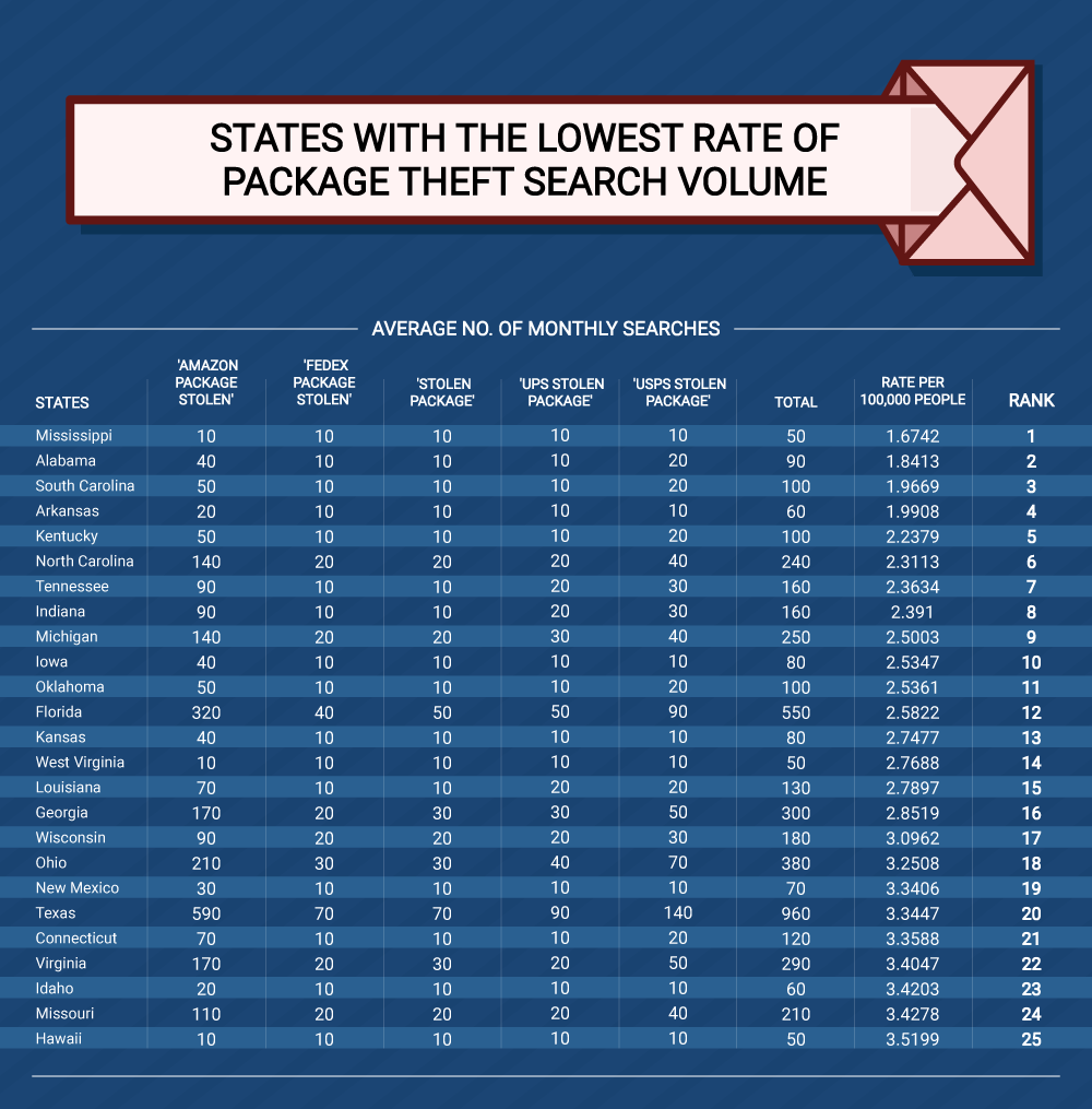 The Worst States for Porch Piracy