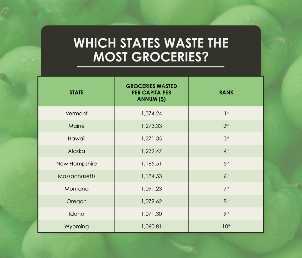 Which States Waste the Most Food?