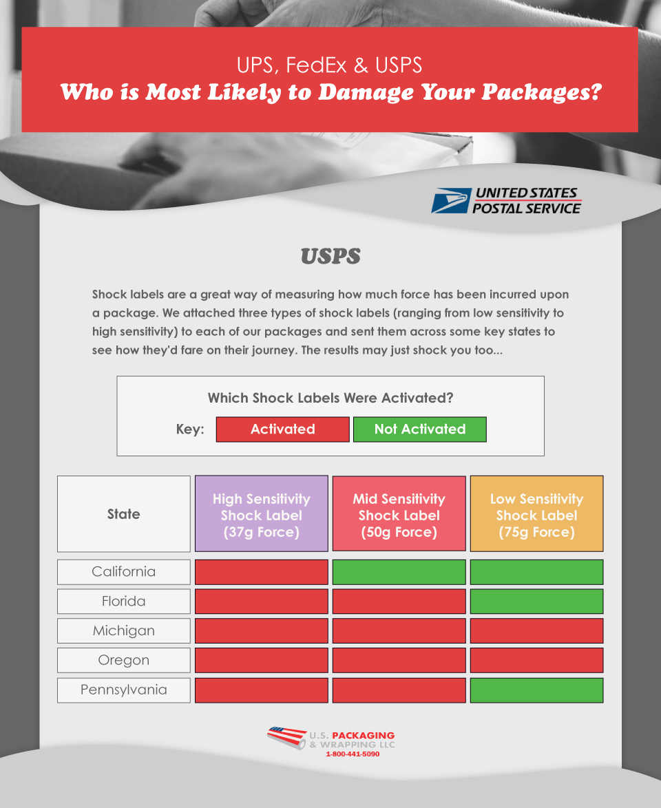 UPS, FedEx & USPS: Who is Most Likely to Damage Your Packages?