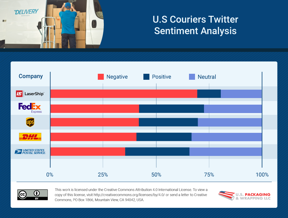 U.S. Couriers by Twitter Sentiment