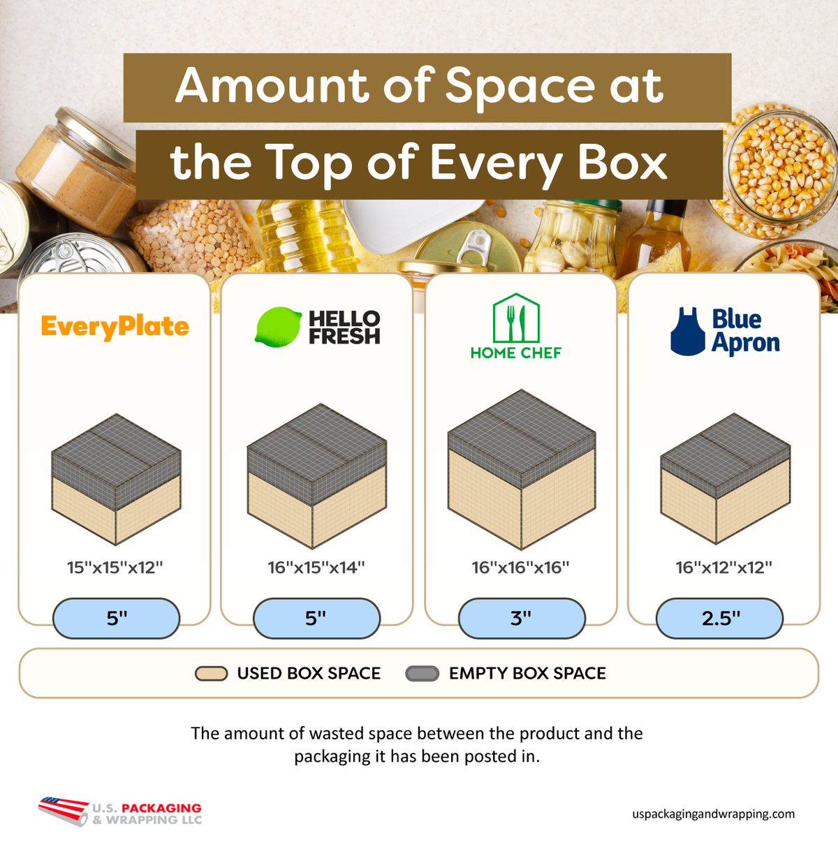 The Most Wasteful Meal Kit