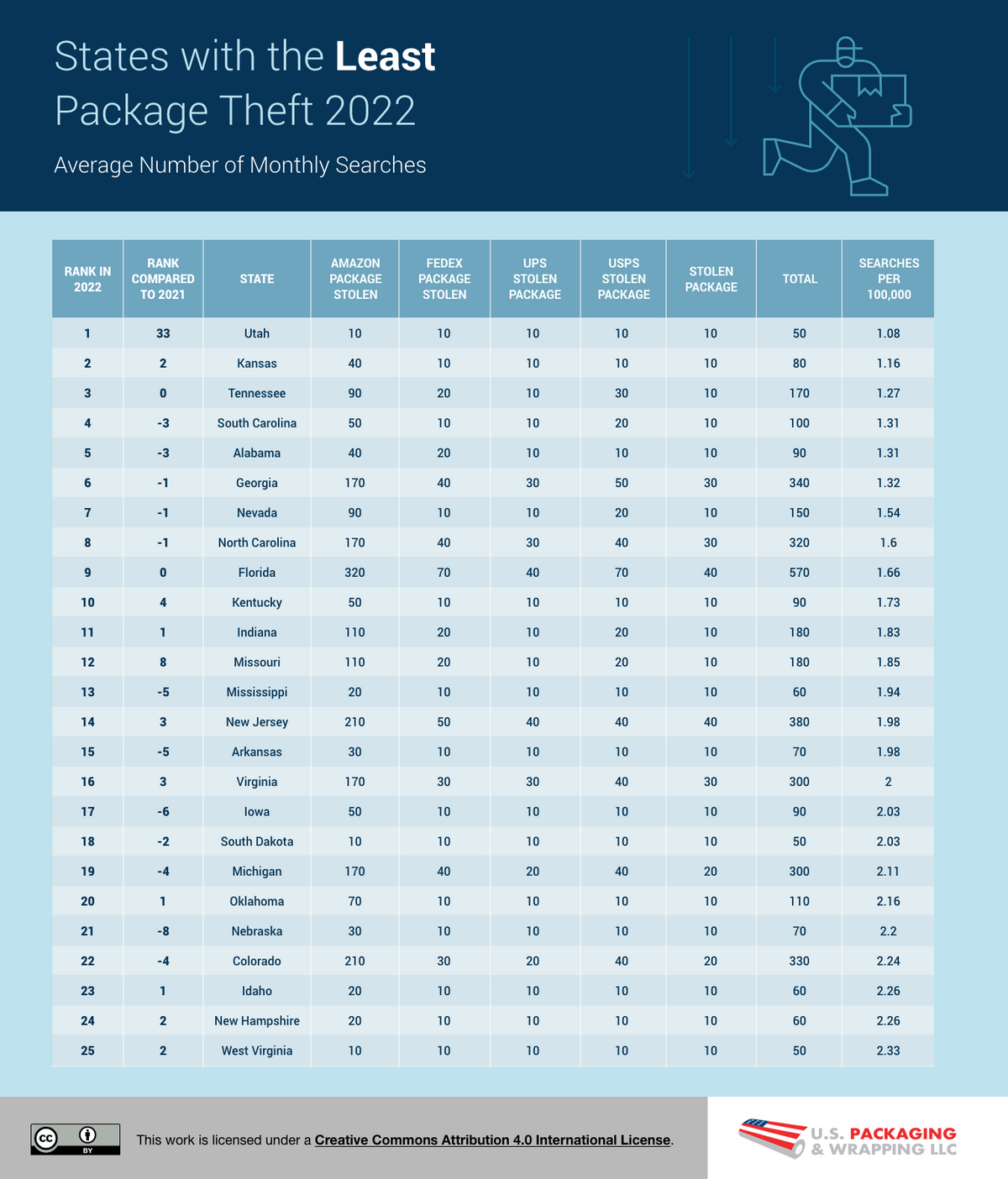 The Worst States for Porch Pirates 2022