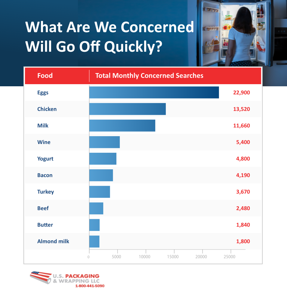 Which Foods Are We Most Concerned About Going Off